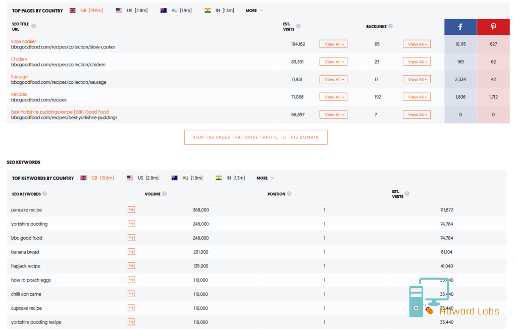 Ubersuggest Keyword ideas - Top pages and SEO Keywords by country