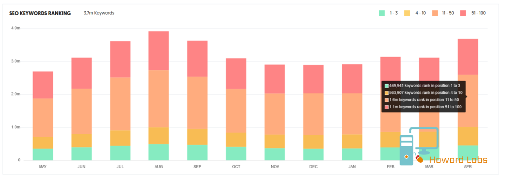 Ubersuggest SEO Keyword Ranking example